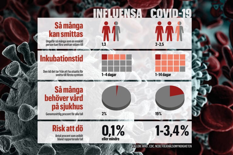 är Coronaviruset Farligare än Influensa
