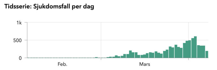 statistik corona från Folkhälsomyndigheten.